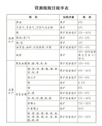 中华人民共和国资源税法