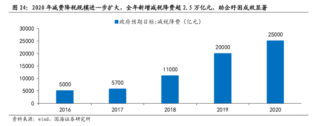 国家税务总局：切实堵漏增收，把该收的税费依法依规收上来，同时守牢不收“过头税费”的底线